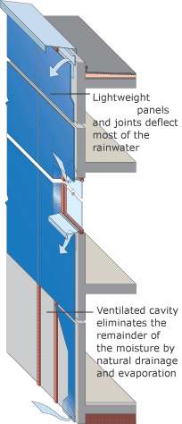 Rainscreen_cladding_principle